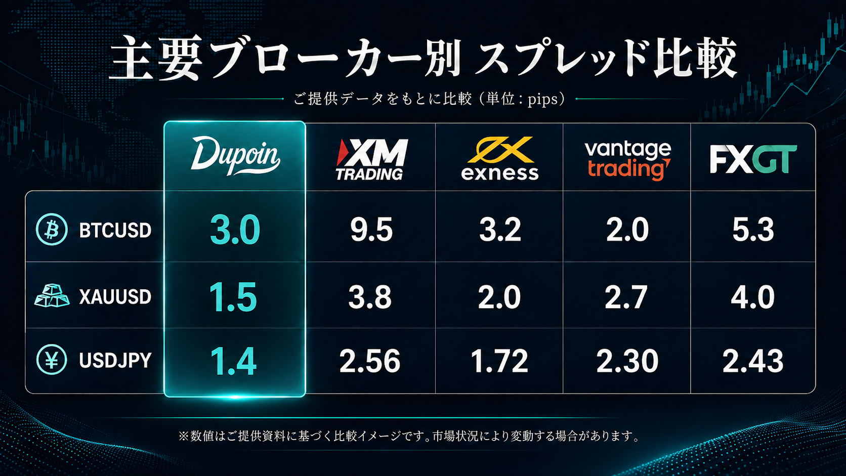 主要ブローカー別スプレッド比較