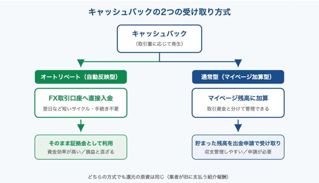 キャッシュバックの2つの受け取り方式:オートリベートはFX取引口座へ直接入金され証拠金として利用、通常型はマイページ残高に加算され出金申請で受け取る