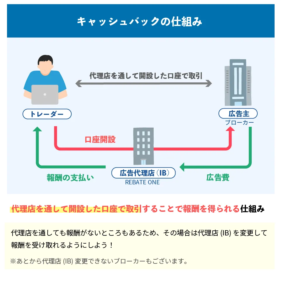 FXキャッシュバックの仕組み