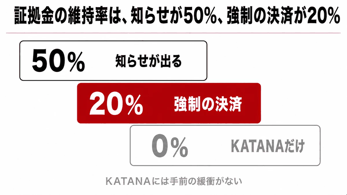 ロスカット水準|HFMで証拠金維持率が50%と20%に達したときに起きることを示す図