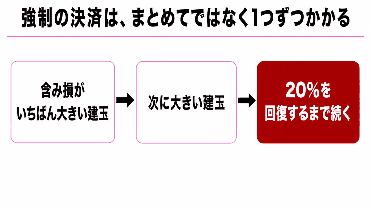 HFMでストップアウトが含み損の大きい建玉から順に行われる流れを示す図