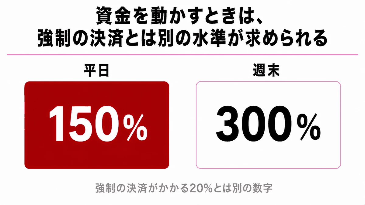 資金を動かすときは、強制の決済とは別の水準が求められる(平日150%・週末300%)
