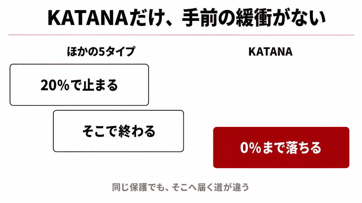 HFMのゼロカット|HFMの通常口座とKATANA口座で残高がゼロへ向かう過程の違いを示す図